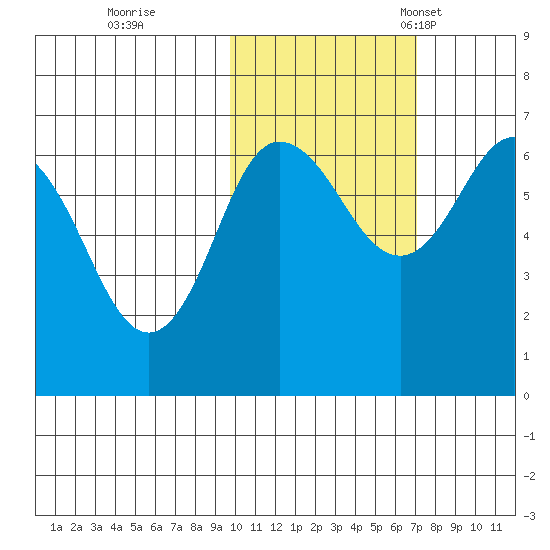 Albatross Anchorage tide chart for Sunday, October 31, 2021