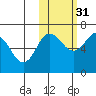Albatross Anchorage tide chart for Sunday, October 31, 2021