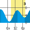 Albatross Anchorage tide chart for Sunday, October 3, 2021