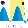 Albatross Anchorage tide chart for Wednesday, October 6, 2021