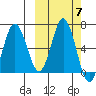 Albatross Anchorage tide chart for Thursday, October 7, 2021