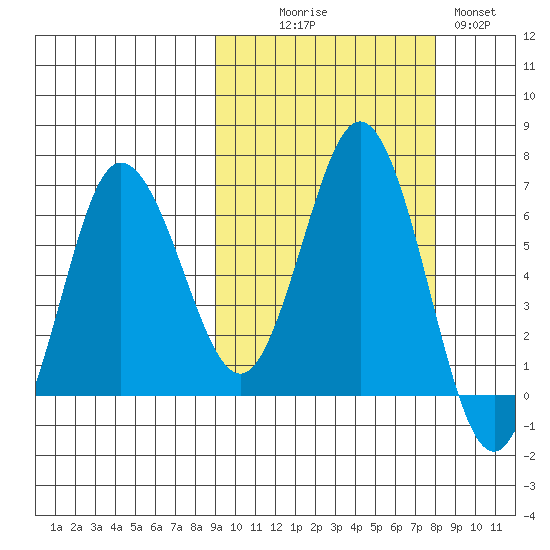 Albatross Anchorage tide chart for Friday, October 8, 2021