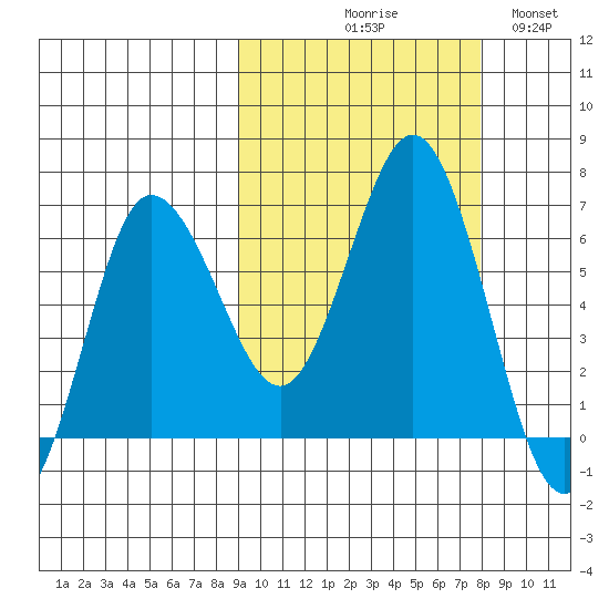 Albatross Anchorage tide chart for Saturday, October 9, 2021