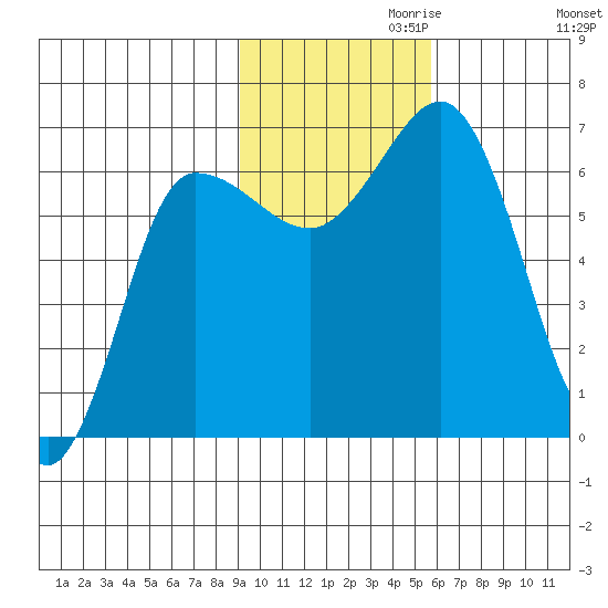 Albatross Anchorage tide chart for Wednesday, November 10, 2021