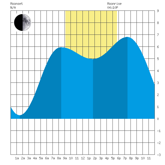 Albatross Anchorage tide chart for Thursday, November 11, 2021