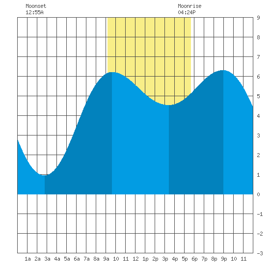 Albatross Anchorage tide chart for Friday, November 12, 2021