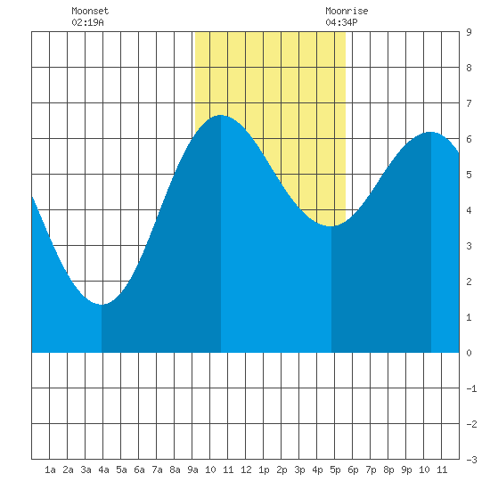 Albatross Anchorage tide chart for Saturday, November 13, 2021