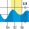 Albatross Anchorage tide chart for Saturday, November 13, 2021