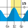 Albatross Anchorage tide chart for Monday, November 15, 2021