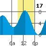 Albatross Anchorage tide chart for Wednesday, November 17, 2021