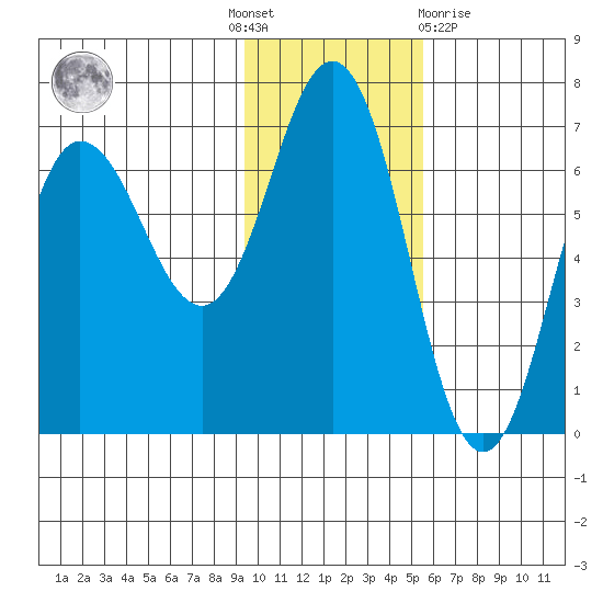 Albatross Anchorage tide chart for Thursday, November 18, 2021