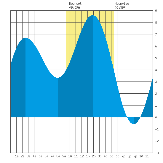 Albatross Anchorage tide chart for Friday, November 19, 2021