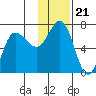 Albatross Anchorage tide chart for Sunday, November 21, 2021