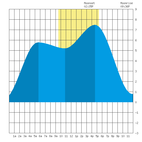 Albatross Anchorage tide chart for Wednesday, November 24, 2021