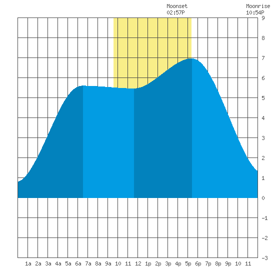 Albatross Anchorage tide chart for Thursday, November 25, 2021