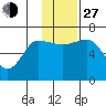 Albatross Anchorage tide chart for Saturday, November 27, 2021