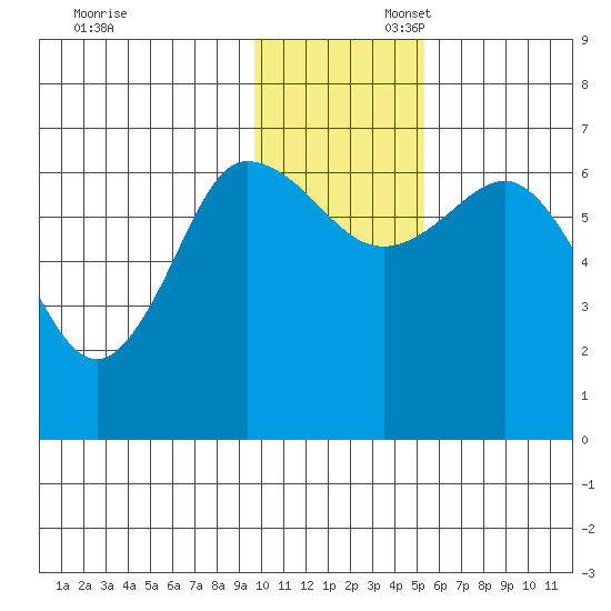 Albatross Anchorage tide chart for Sunday, November 28, 2021