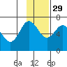 Albatross Anchorage tide chart for Monday, November 29, 2021