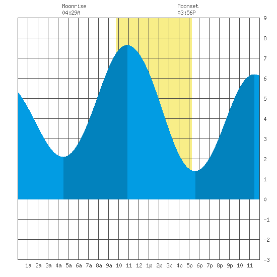 Albatross Anchorage tide chart for Tuesday, November 30, 2021