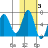 Albatross Anchorage tide chart for Wednesday, November 3, 2021