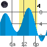 Albatross Anchorage tide chart for Thursday, November 4, 2021