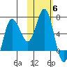 Albatross Anchorage tide chart for Saturday, November 6, 2021