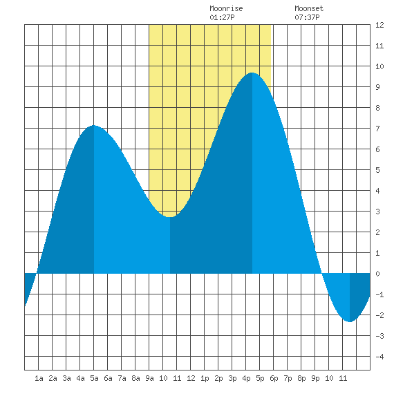 Albatross Anchorage tide chart for Sunday, November 7, 2021