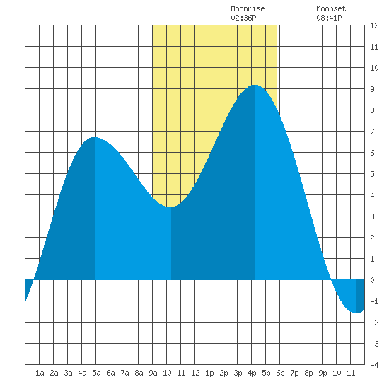 Albatross Anchorage tide chart for Monday, November 8, 2021