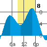 Albatross Anchorage tide chart for Monday, November 8, 2021