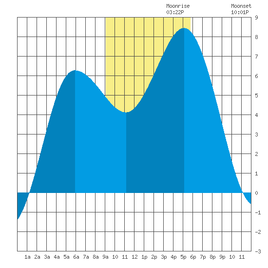Albatross Anchorage tide chart for Tuesday, November 9, 2021