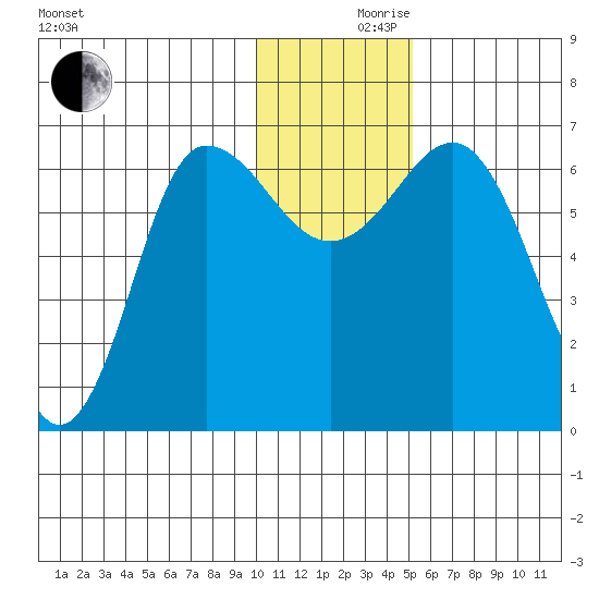 Albatross Anchorage tide chart for Friday, December 10, 2021