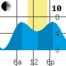 Albatross Anchorage tide chart for Friday, December 10, 2021