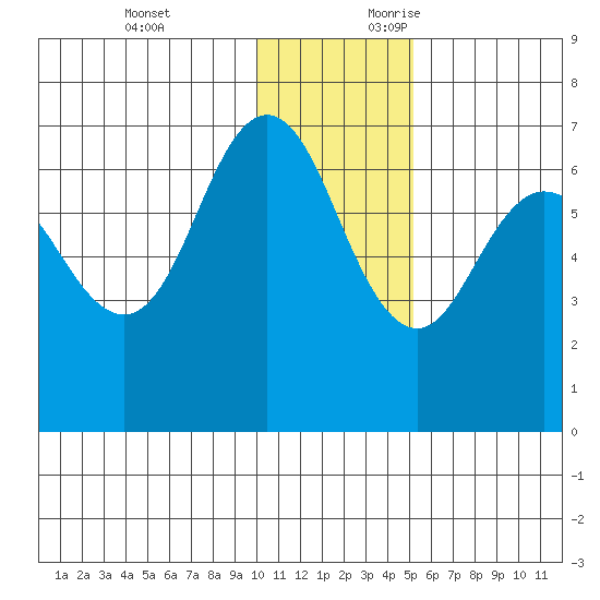 Albatross Anchorage tide chart for Monday, December 13, 2021