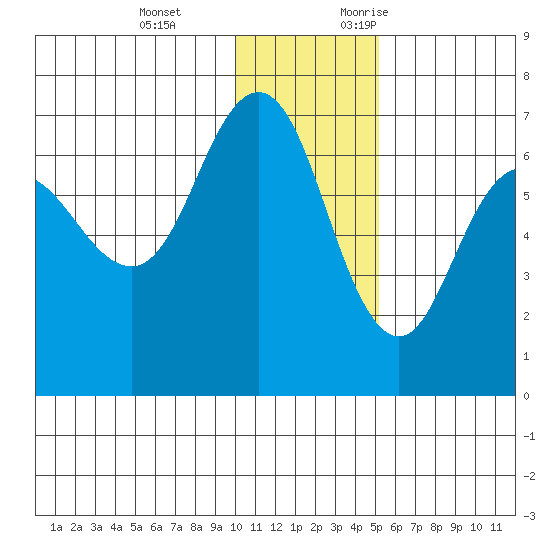 Albatross Anchorage tide chart for Tuesday, December 14, 2021