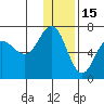 Albatross Anchorage tide chart for Wednesday, December 15, 2021