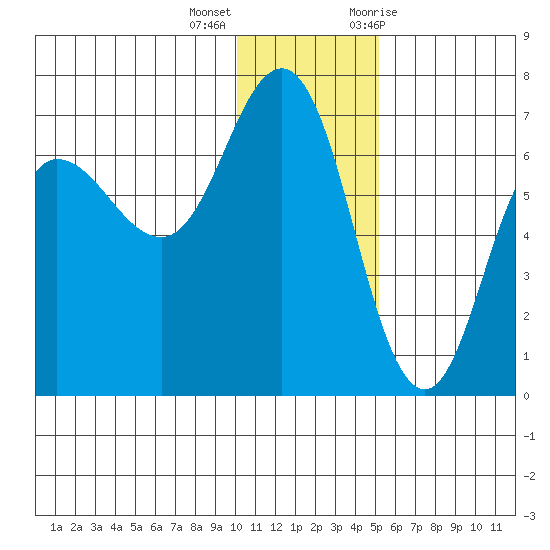 Albatross Anchorage tide chart for Thursday, December 16, 2021