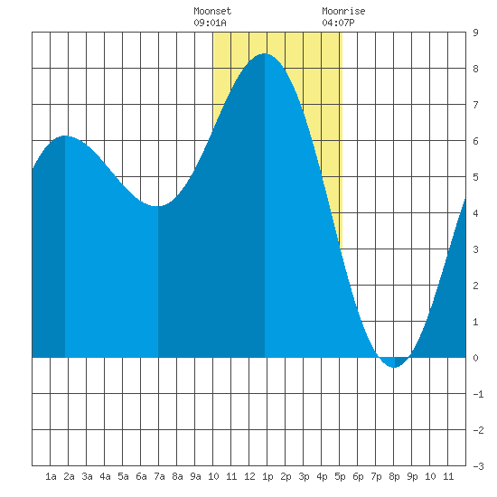 Albatross Anchorage tide chart for Friday, December 17, 2021