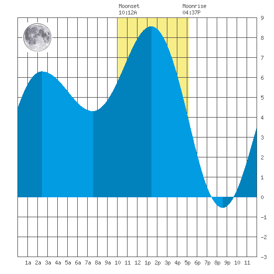 Albatross Anchorage tide chart for Saturday, December 18, 2021
