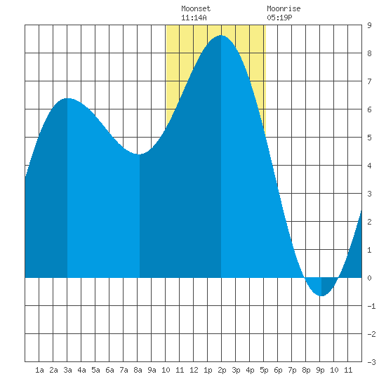 Albatross Anchorage tide chart for Sunday, December 19, 2021