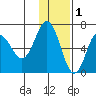 Albatross Anchorage tide chart for Wednesday, December 1, 2021