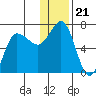 Albatross Anchorage tide chart for Tuesday, December 21, 2021