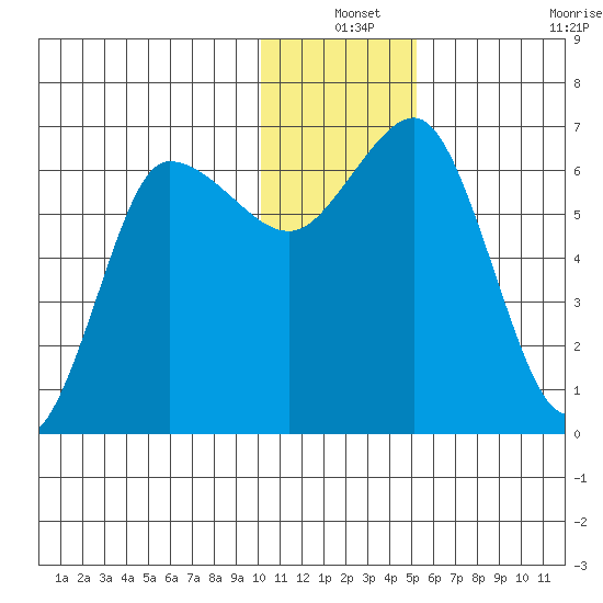 Albatross Anchorage tide chart for Friday, December 24, 2021
