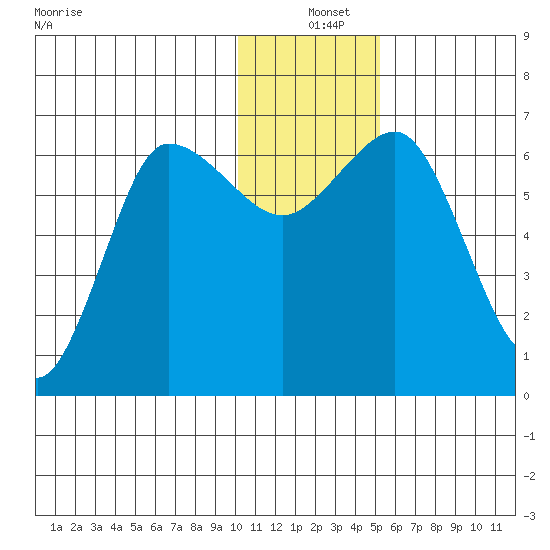 Albatross Anchorage tide chart for Saturday, December 25, 2021