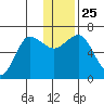 Albatross Anchorage tide chart for Saturday, December 25, 2021