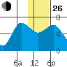 Albatross Anchorage tide chart for Sunday, December 26, 2021