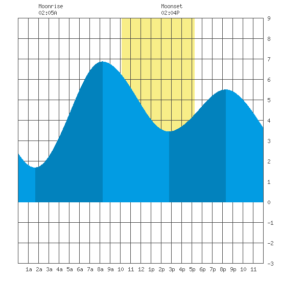 Albatross Anchorage tide chart for Monday, December 27, 2021
