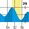 Albatross Anchorage tide chart for Wednesday, December 29, 2021