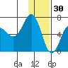 Albatross Anchorage tide chart for Thursday, December 30, 2021