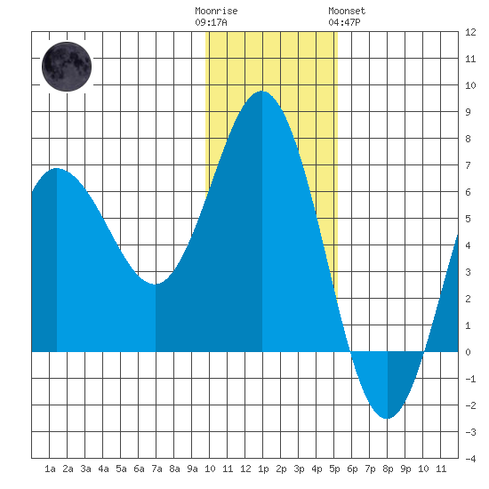 Albatross Anchorage tide chart for Friday, December 3, 2021