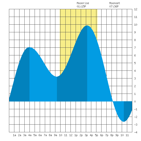 Albatross Anchorage tide chart for Monday, December 6, 2021